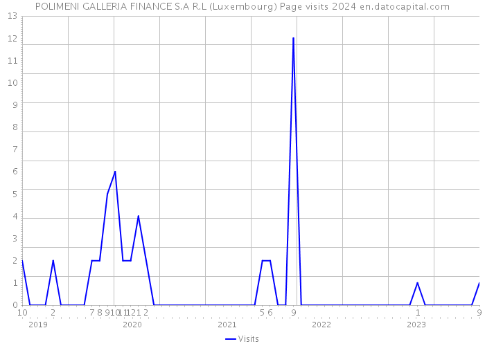 POLIMENI GALLERIA FINANCE S.A R.L (Luxembourg) Page visits 2024 