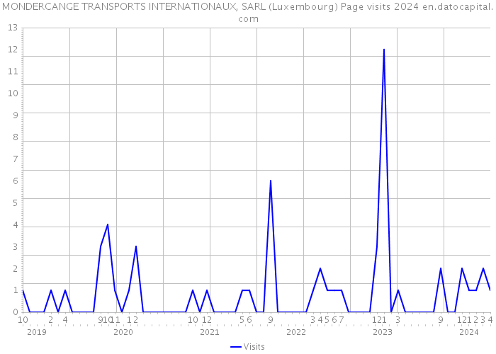 MONDERCANGE TRANSPORTS INTERNATIONAUX, SARL (Luxembourg) Page visits 2024 