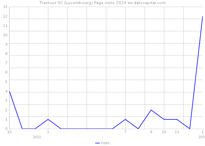 Trastour SC (Luxembourg) Page visits 2024 