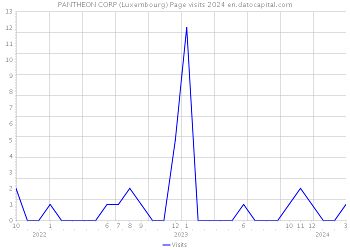 PANTHEON CORP (Luxembourg) Page visits 2024 