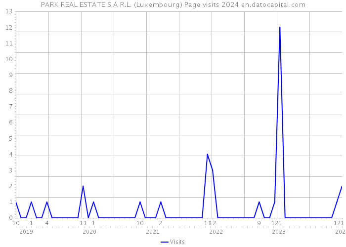PARK REAL ESTATE S.A R.L. (Luxembourg) Page visits 2024 