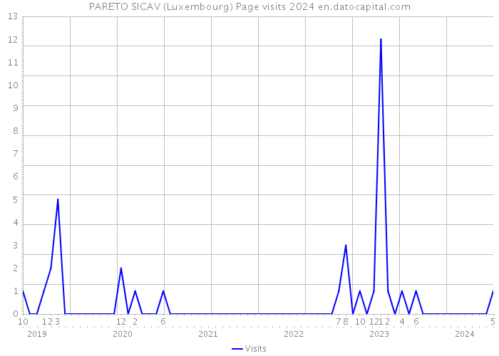 PARETO SICAV (Luxembourg) Page visits 2024 