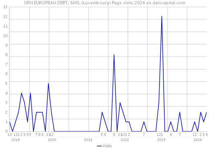 ORN EUROPEAN DEBT, SARL (Luxembourg) Page visits 2024 