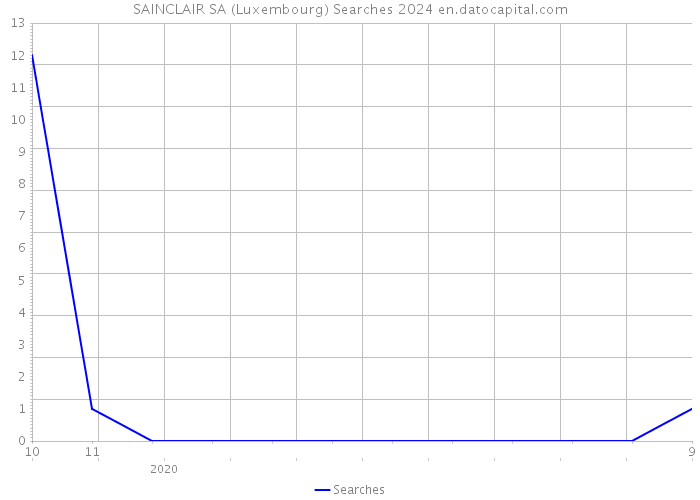 SAINCLAIR SA (Luxembourg) Searches 2024 