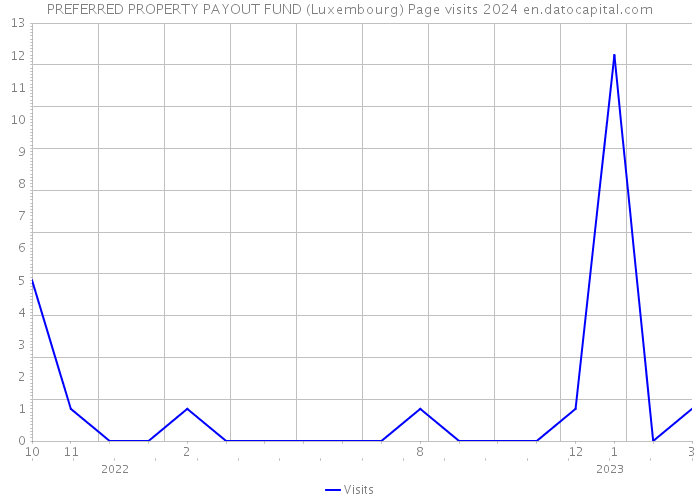 PREFERRED PROPERTY PAYOUT FUND (Luxembourg) Page visits 2024 
