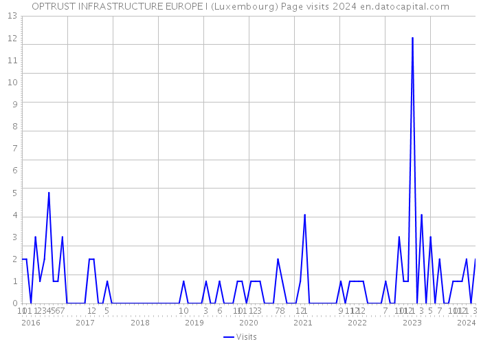 OPTRUST INFRASTRUCTURE EUROPE I (Luxembourg) Page visits 2024 