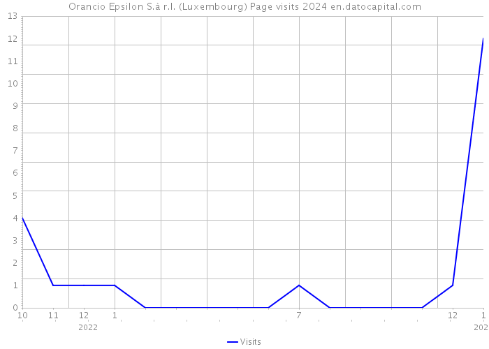 Orancio Epsilon S.à r.l. (Luxembourg) Page visits 2024 