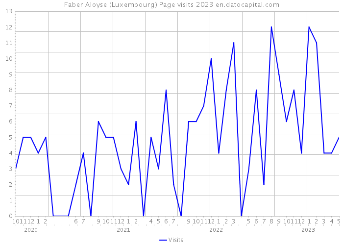 Faber Aloyse (Luxembourg) Page visits 2023 