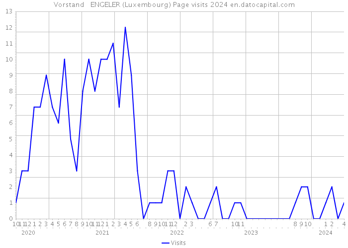Vorstand ENGELER (Luxembourg) Page visits 2024 