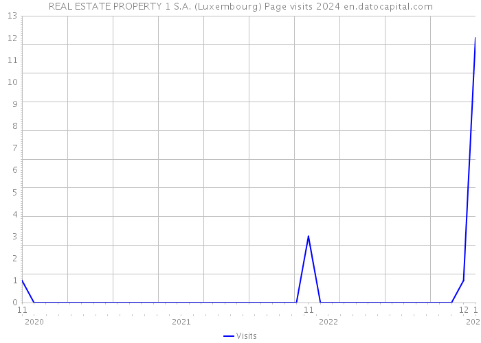 REAL ESTATE PROPERTY 1 S.A. (Luxembourg) Page visits 2024 