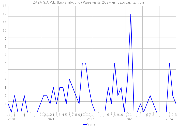 ZAZA S.A R.L. (Luxembourg) Page visits 2024 