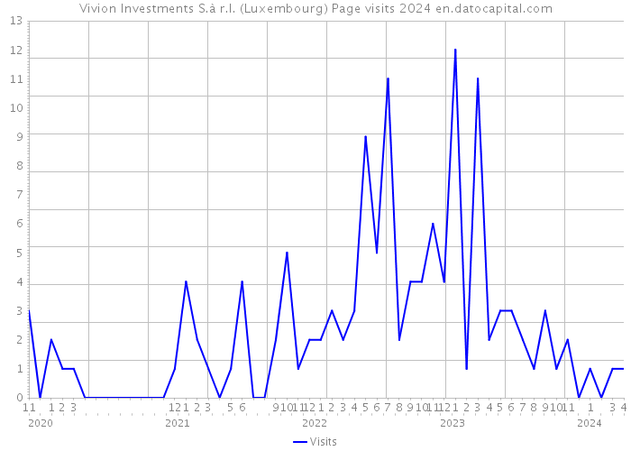 Vivion Investments S.à r.l. (Luxembourg) Page visits 2024 