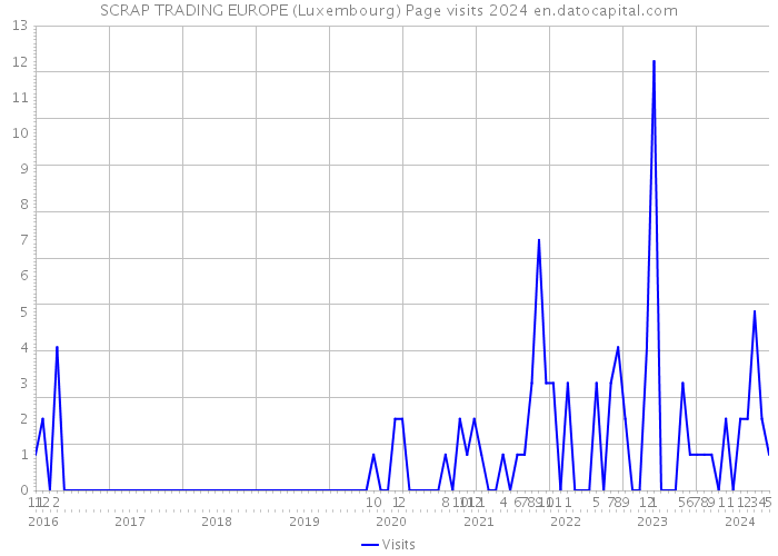 SCRAP TRADING EUROPE (Luxembourg) Page visits 2024 
