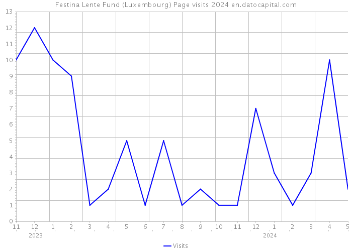 Festina Lente Fund (Luxembourg) Page visits 2024 