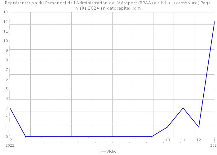 Représentation du Personnel de l'Administration de l'Aéroport (RPAA) a.s.b.l. (Luxembourg) Page visits 2024 