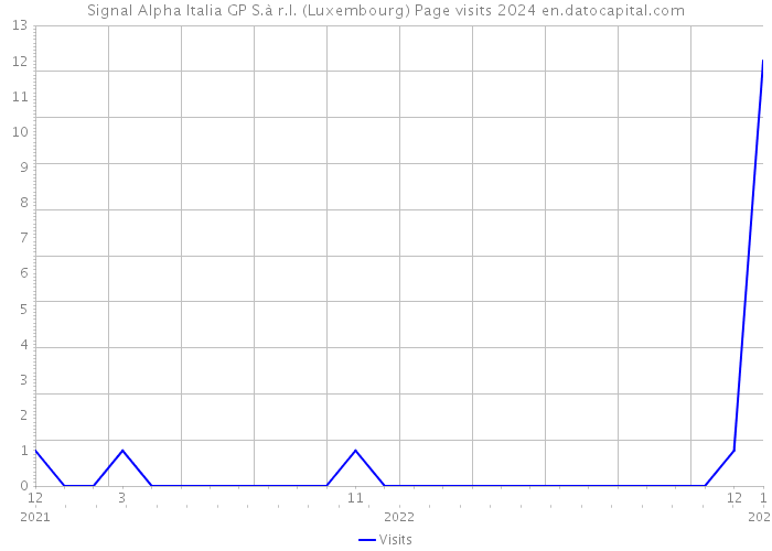 Signal Alpha Italia GP S.à r.l. (Luxembourg) Page visits 2024 