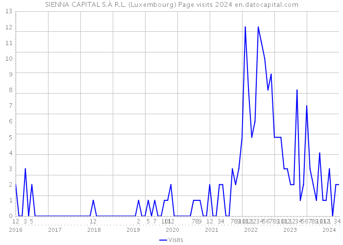SIENNA CAPITAL S.À R.L. (Luxembourg) Page visits 2024 
