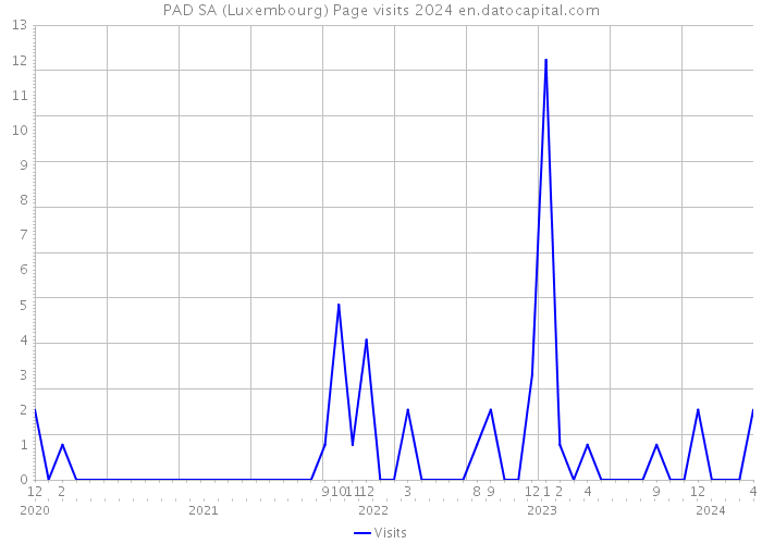 PAD SA (Luxembourg) Page visits 2024 