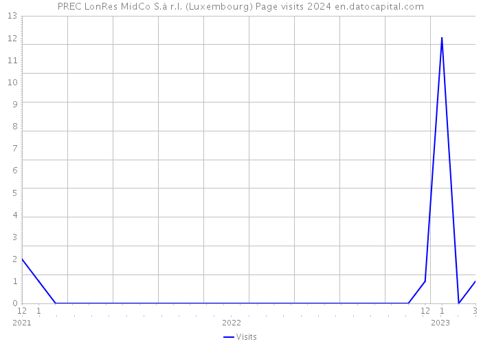 PREC LonRes MidCo S.à r.l. (Luxembourg) Page visits 2024 