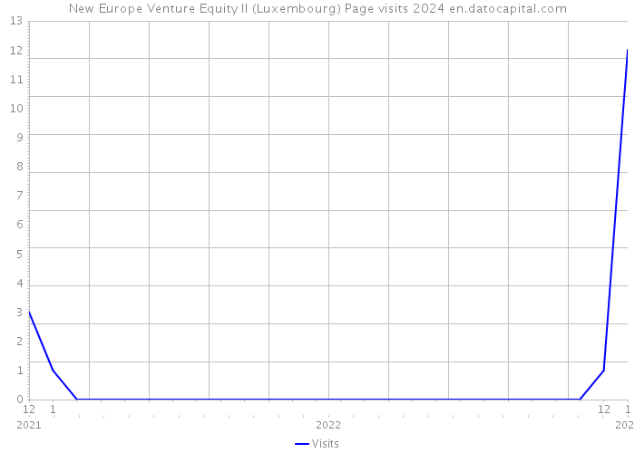 New Europe Venture Equity II (Luxembourg) Page visits 2024 