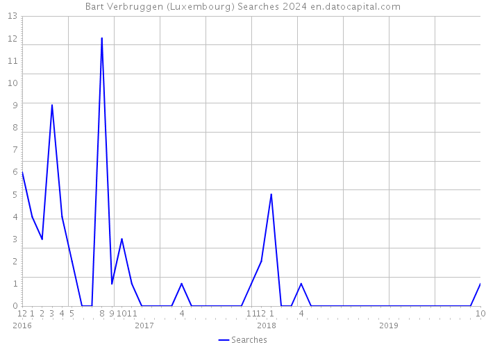 Bart Verbruggen (Luxembourg) Searches 2024 