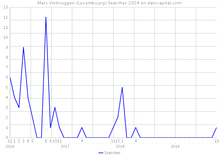 Marc Verbruggen (Luxembourg) Searches 2024 
