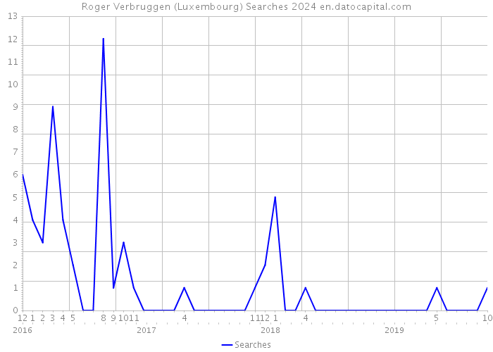 Roger Verbruggen (Luxembourg) Searches 2024 