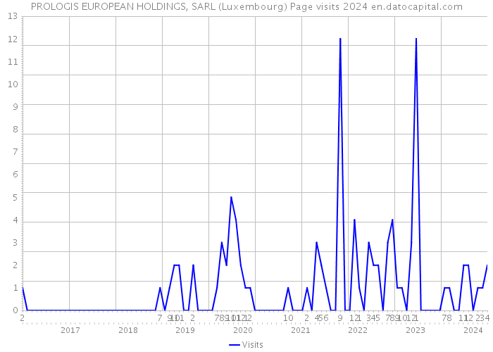 PROLOGIS EUROPEAN HOLDINGS, SARL (Luxembourg) Page visits 2024 