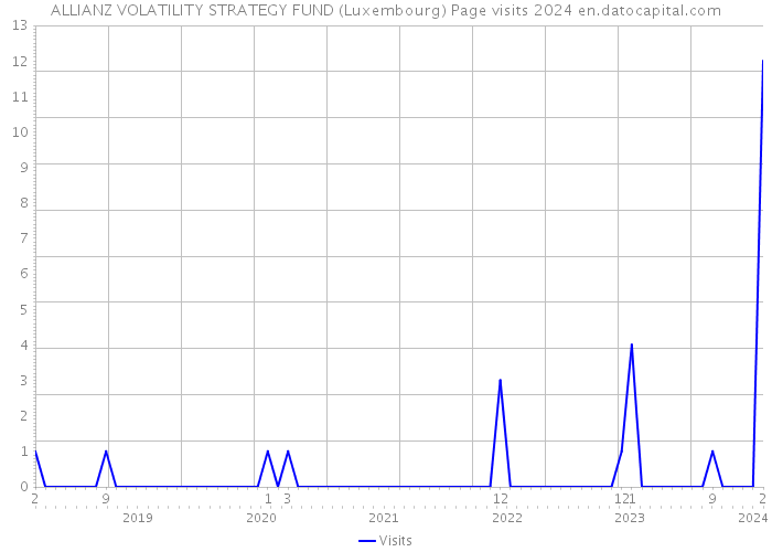 ALLIANZ VOLATILITY STRATEGY FUND (Luxembourg) Page visits 2024 