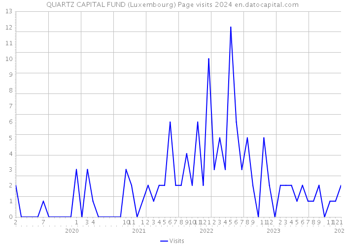 QUARTZ CAPITAL FUND (Luxembourg) Page visits 2024 