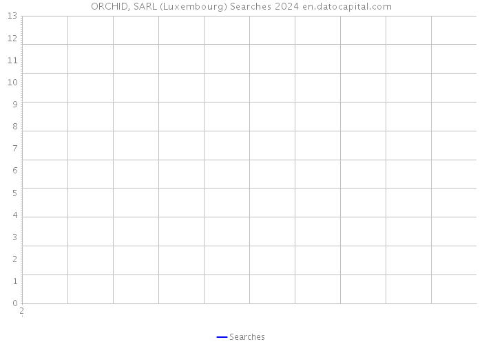 ORCHID, SARL (Luxembourg) Searches 2024 
