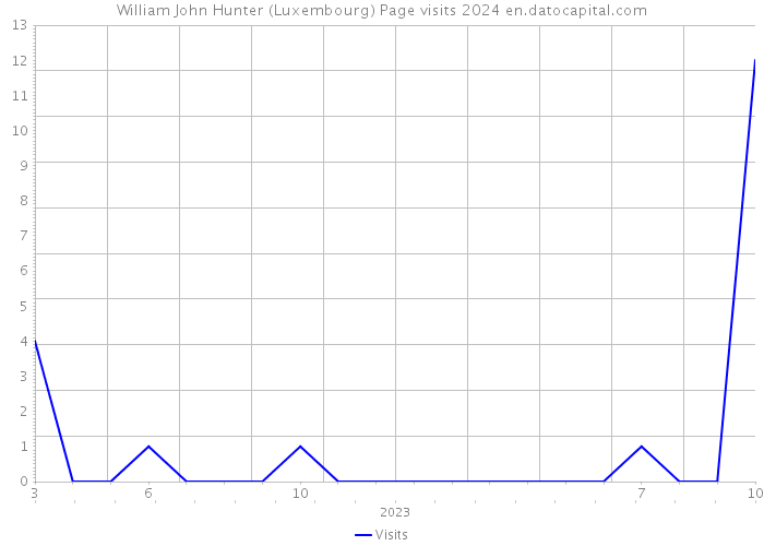 William John Hunter (Luxembourg) Page visits 2024 