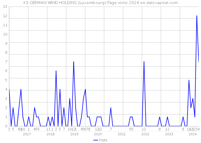 KS GERMAN WIND HOLDING (Luxembourg) Page visits 2024 