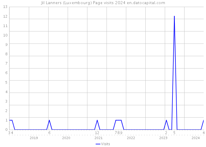 Jil Lanners (Luxembourg) Page visits 2024 