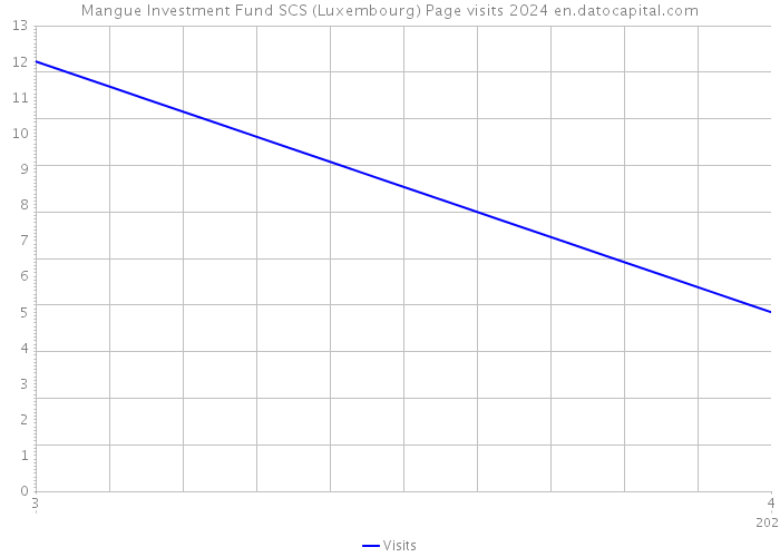 Mangue Investment Fund SCS (Luxembourg) Page visits 2024 