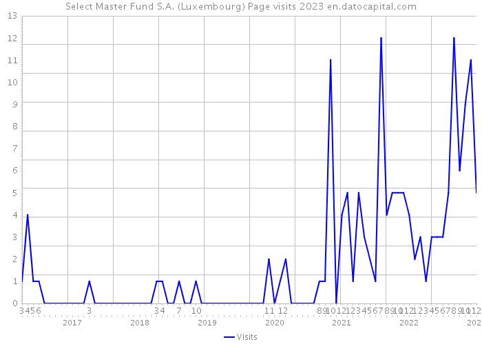 Select Master Fund S.A. (Luxembourg) Page visits 2023 