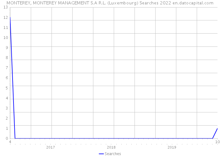 MONTEREY, MONTEREY MANAGEMENT S.A R.L. (Luxembourg) Searches 2022 