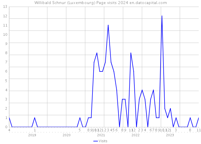 Willibald Schnur (Luxembourg) Page visits 2024 