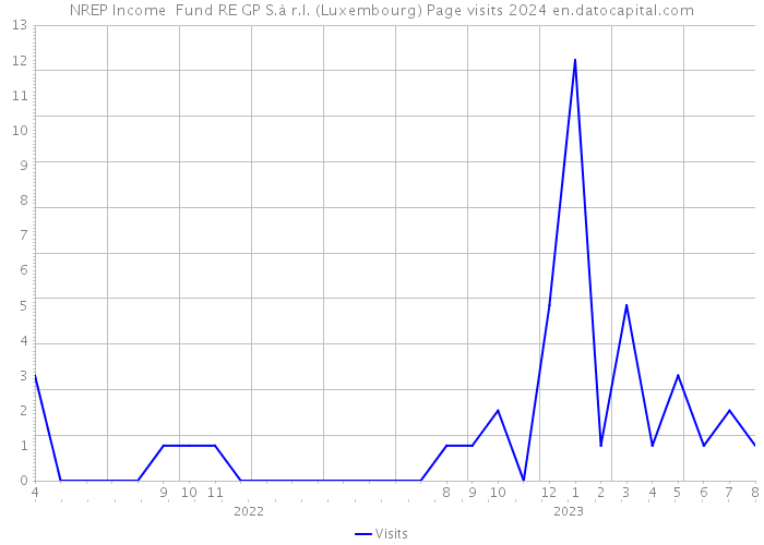 NREP Income+ Fund RE GP S.à r.l. (Luxembourg) Page visits 2024 