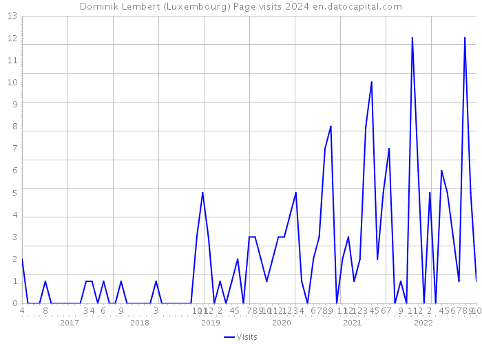 Dominik Lembert (Luxembourg) Page visits 2024 