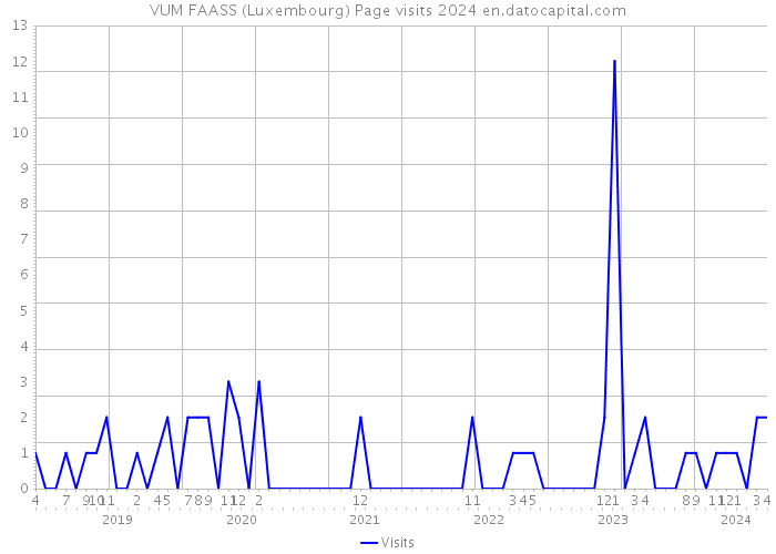VUM FAASS (Luxembourg) Page visits 2024 