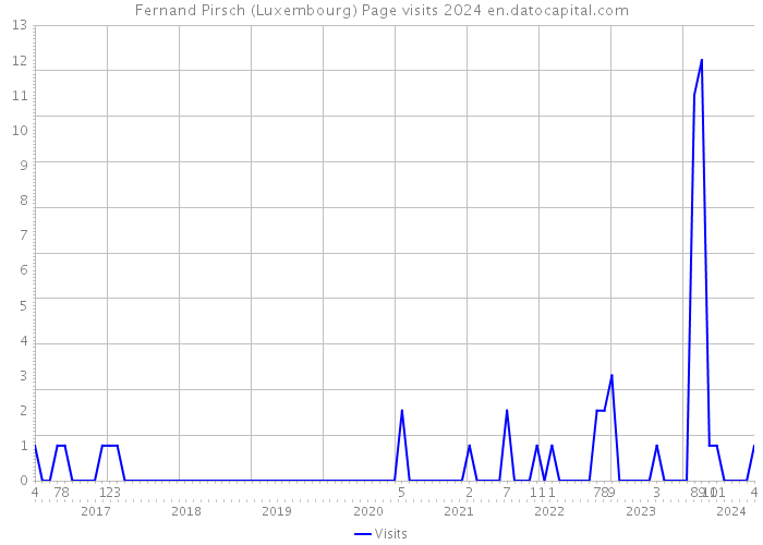 Fernand Pirsch (Luxembourg) Page visits 2024 