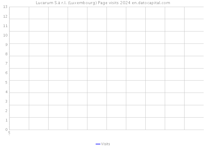 Lucarum S.à r.l. (Luxembourg) Page visits 2024 