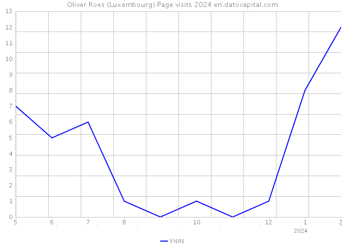 Oliver Roes (Luxembourg) Page visits 2024 