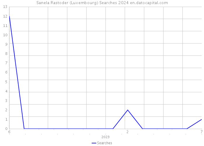 Sanela Rastoder (Luxembourg) Searches 2024 