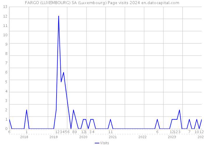 FARGO (LUXEMBOURG) SA (Luxembourg) Page visits 2024 