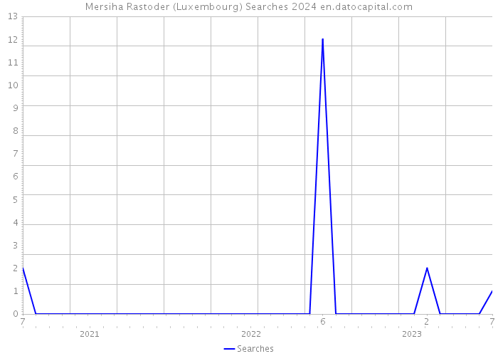 Mersiha Rastoder (Luxembourg) Searches 2024 