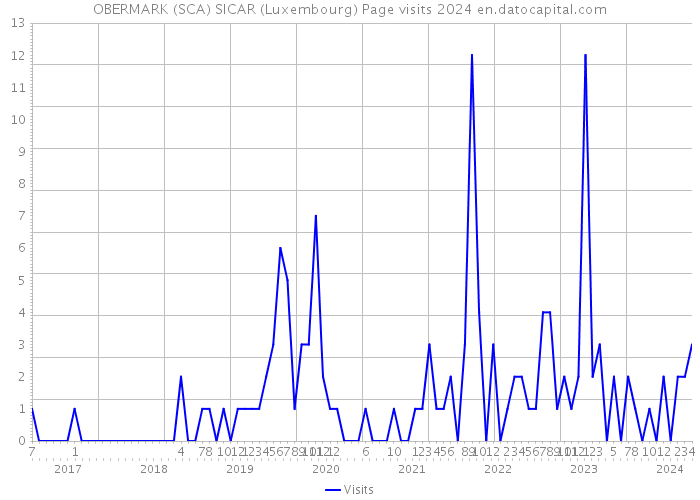 OBERMARK (SCA) SICAR (Luxembourg) Page visits 2024 