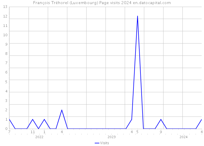 François Tréhorel (Luxembourg) Page visits 2024 