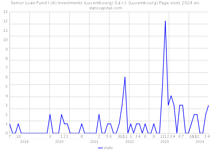 Senior Loan Fund I (A) Investments (Luxembourg) S.à r.l. (Luxembourg) Page visits 2024 